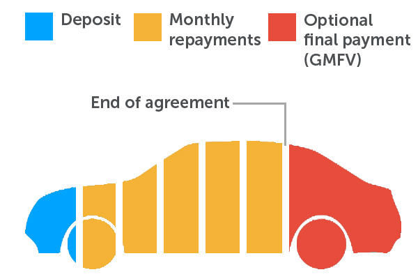 What Is PCP Finance 